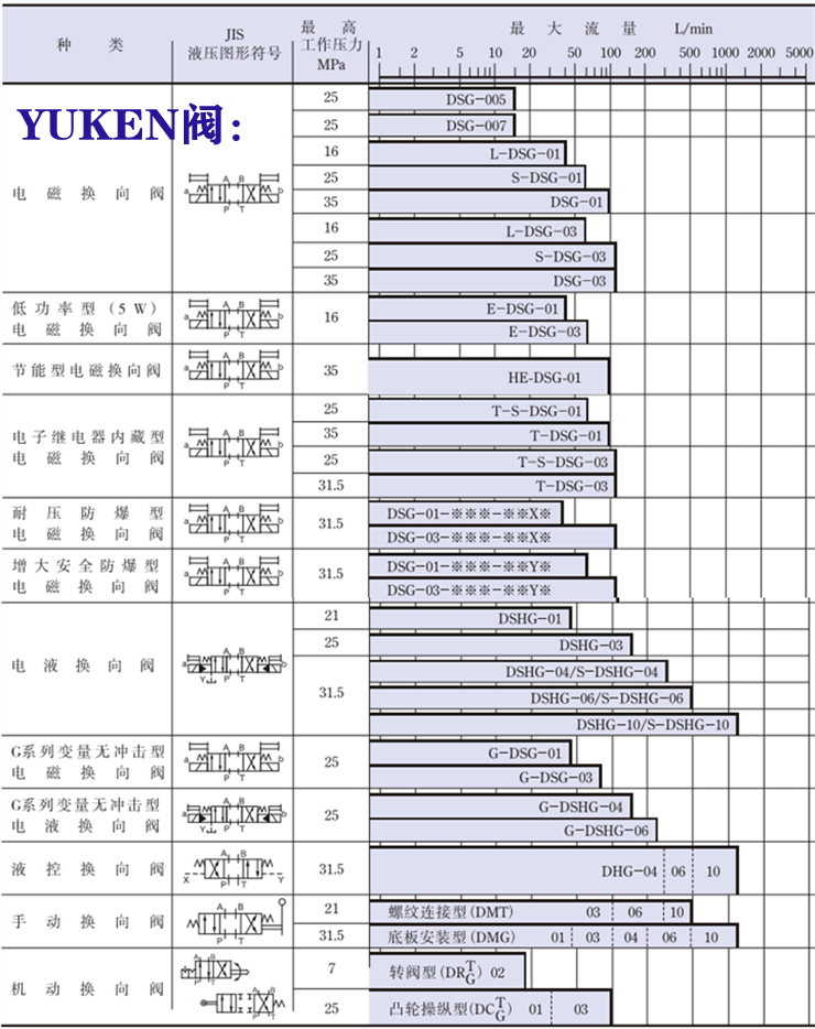 yuken電磁閥-<a href='http://m.munzle.com' target='_blank'><u>油研電磁閥</u></a>系列